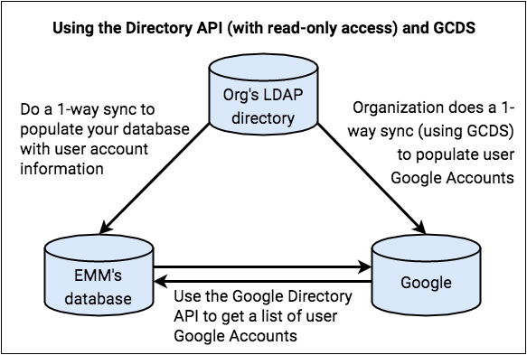 Utiliser l&#39;API Directory (avec accès en lecture seule) et GCDS