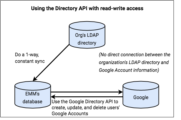 다음과 함께 Directory API 사용
  읽기/쓰기 액세스