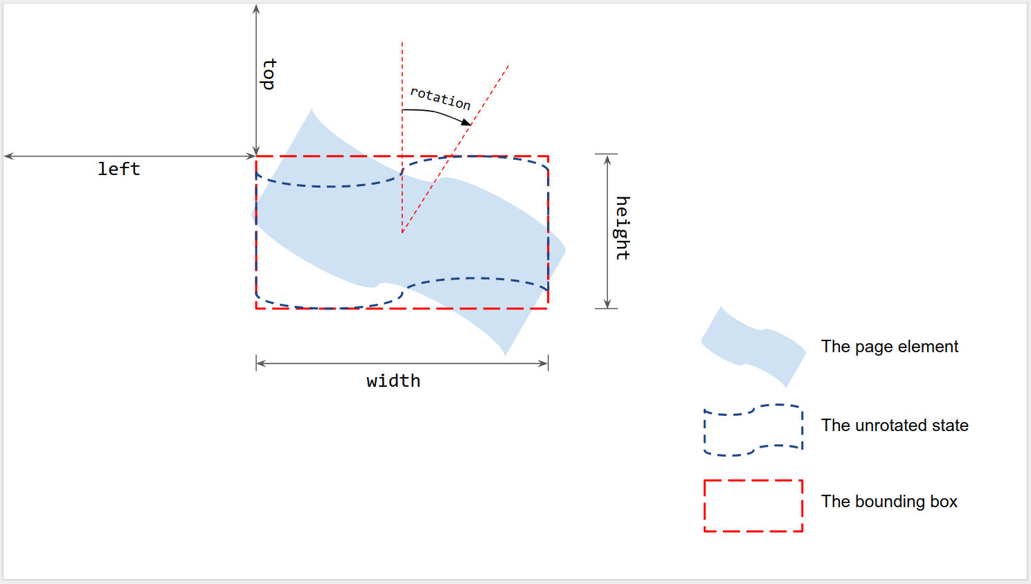 Sizing and Rotating