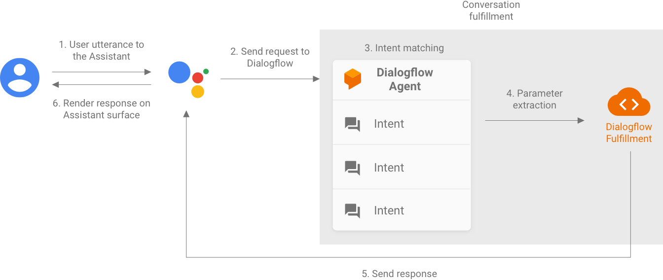 Actions on Google จะแยกวิเคราะห์คำพูดของผู้ใช้และส่งคำขอไปยัง Dialogflow Dialogflow จับคู่ Intent แล้วแยกพารามิเตอร์เพื่อส่งไปยัง Fulfillment ของ Dialogflow ที่เกี่ยวข้อง จากนั้น Fulfillment จะส่งการตอบกลับกลับไปยัง Actions on Google ซึ่งจะแสดงผลการตอบกลับในแพลตฟอร์ม Assistant