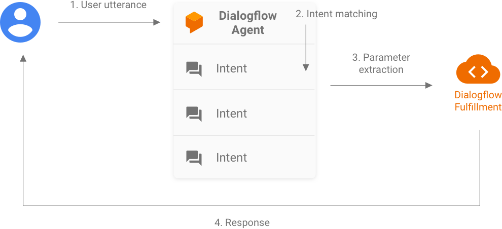 Dialogflow acepta una declaración de usuario para la coincidencia de intents y proporciona
 parámetros extraídos a la entrega de Dialogflow. La entrega muestra una respuesta al usuario.