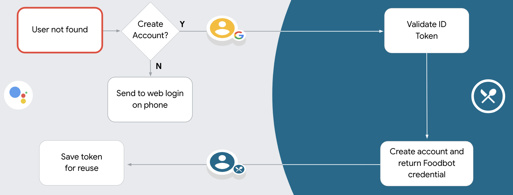 Jika Anda mengizinkan pembuatan akun melalui suara dan tidak dapat menemukan kecocokan untuk
            profil Google di dalam 
sistem otentikasi, Anda harus
            memvalidasi token ID yang diterima dari Google. Anda kemudian dapat membuat
            pengguna berdasarkan informasi profil 
yang terkandung dalam token ID.
            Jika Anda tidak mengizinkan pembuatan akun pengguna melalui suara,
            ditransfer ke browser tempat mereka dapat memuat halaman otorisasi Anda
            dan menyelesaikan alurnya.