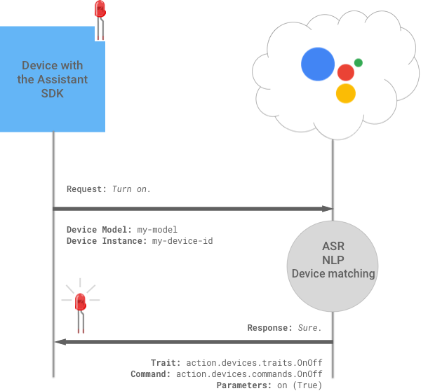 Device Actions LED مثال