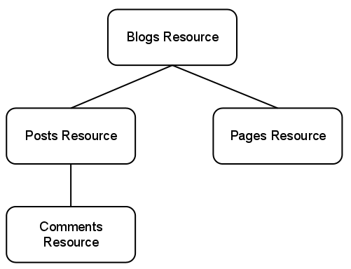 Ресурс блогов имеет два дочерних типа ресурсов: страницы и записи.           Ресурс сообщений может иметь дочерние ресурсы комментариев.