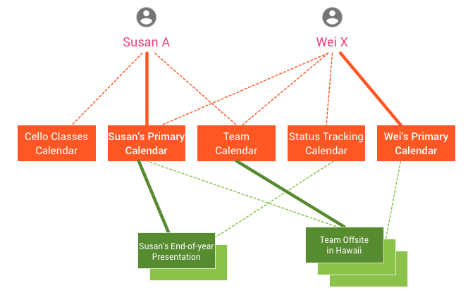 Simple model of calendars and events