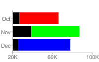 包含三个数据点的横向条形图表：第一个为红色，第二个为绿色，第三个为蓝色