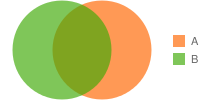 包含三个重叠圆圈的文氏图：一个圆圈是蓝色的，其他圆圈是绿色的