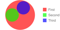 一个大圆圈中包含两个小圆圈的文氏图
