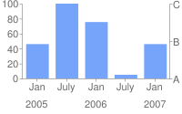 带有以下标签的条形图表：左侧的 0 和 100，右侧的 A、B 和 C，x 轴上的 1 月、7 月、1 月、7 月和 1 月以及下方的 2005、2006 和 2007