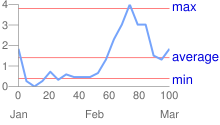 带有以下标签的折线图表：沿 x 轴的 0 到 100，下方的 1 月、2 月和 3 月，y 轴上的 0 到 4，右侧的红色长刻度线和蓝色的文字最小、平均和最大。