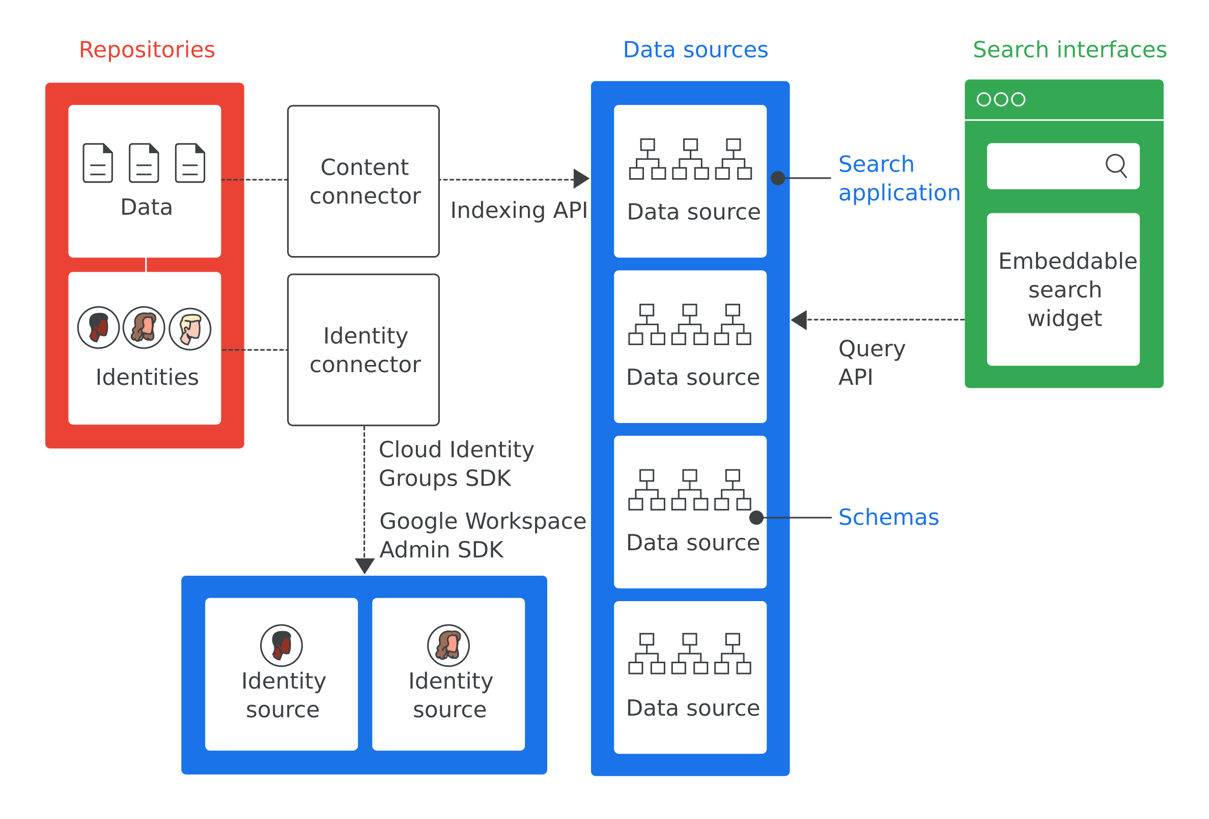 Ringkasan tentang arsitektur Google Cloud Search