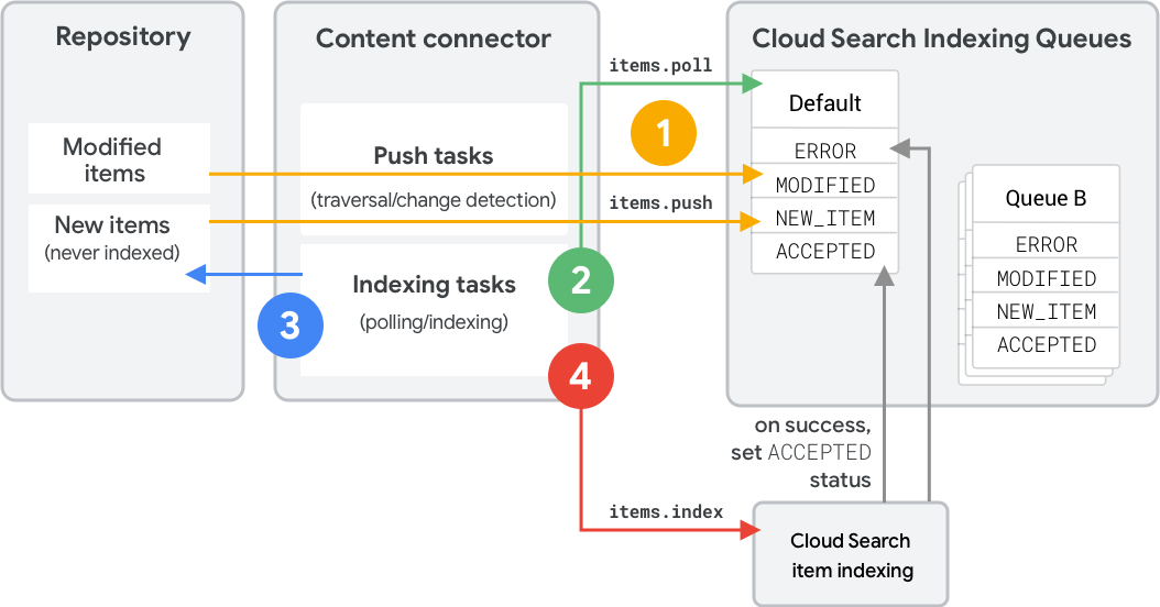 نظرة عامة على الفهرسة في Google Cloud Search