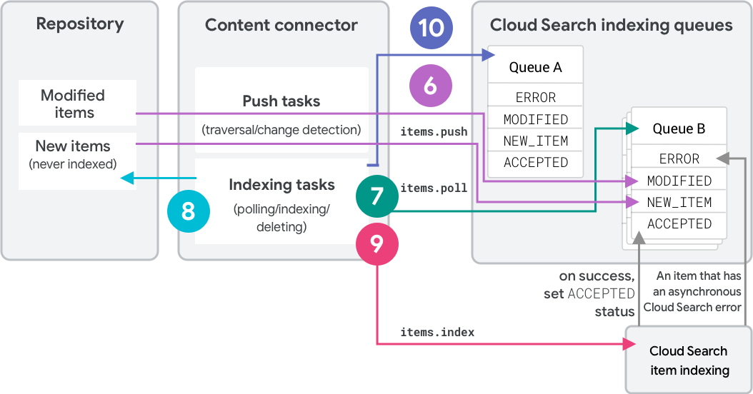 Google Cloud Search インデックス登録の概要