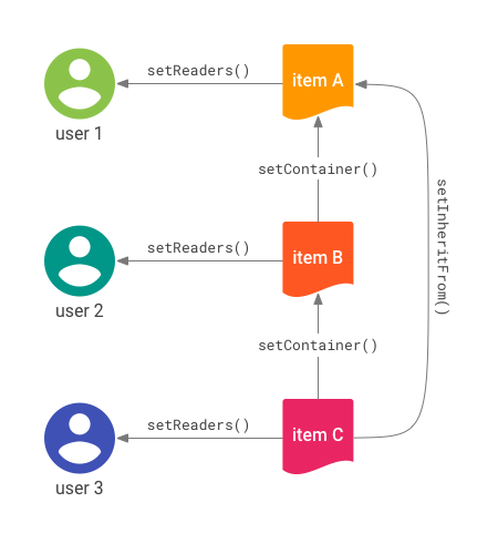 Représentation des connexions entre les éléments