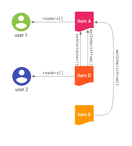 Représentation des connexions entre les éléments