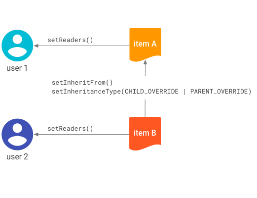 Dessin des connexions entre les éléments