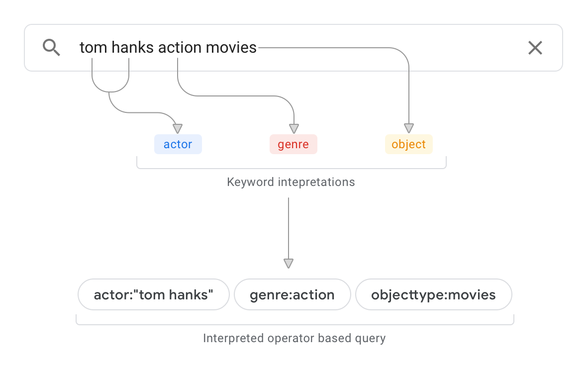 Panoramica dell&#39;interpretazione delle query