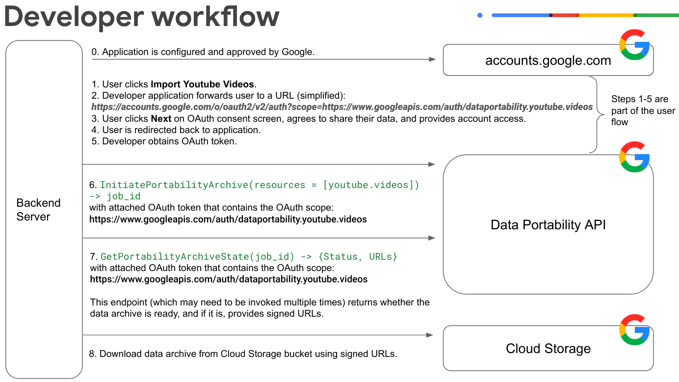 开发者使用 Data Portability API 创建应用时要遵循的步骤