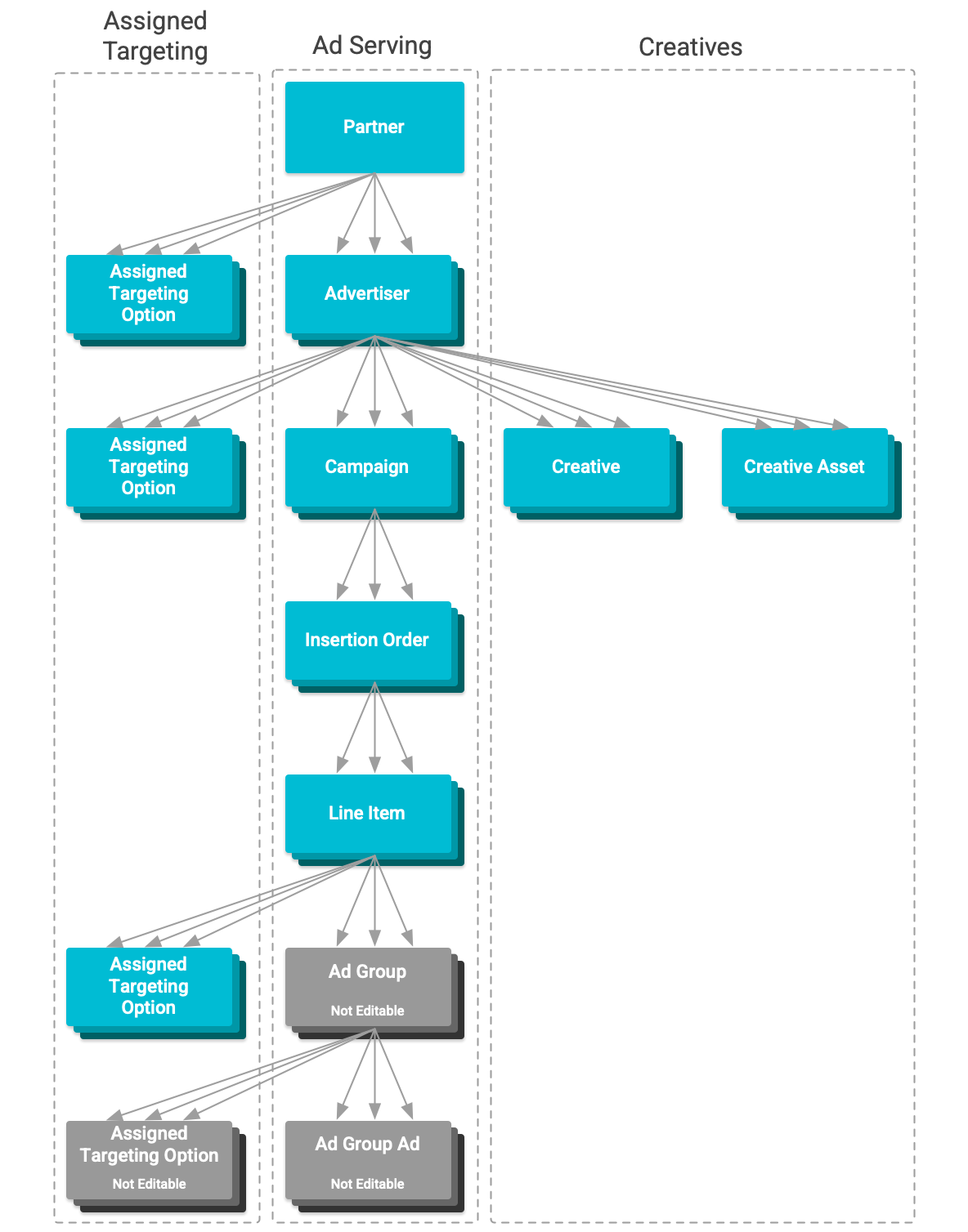 תרשים של היררכיית המשאבים