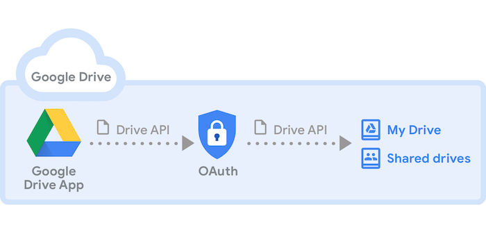 แนะนำ Google ไดรฟ์