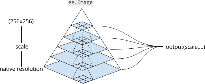 pyramides