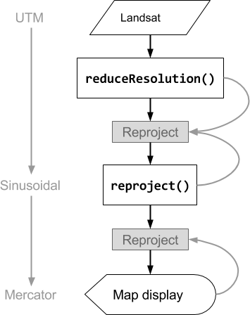 Organigramme des opérations