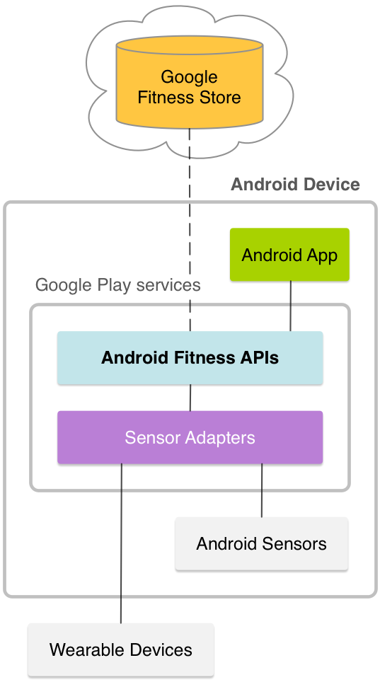 Схема Google Fit
