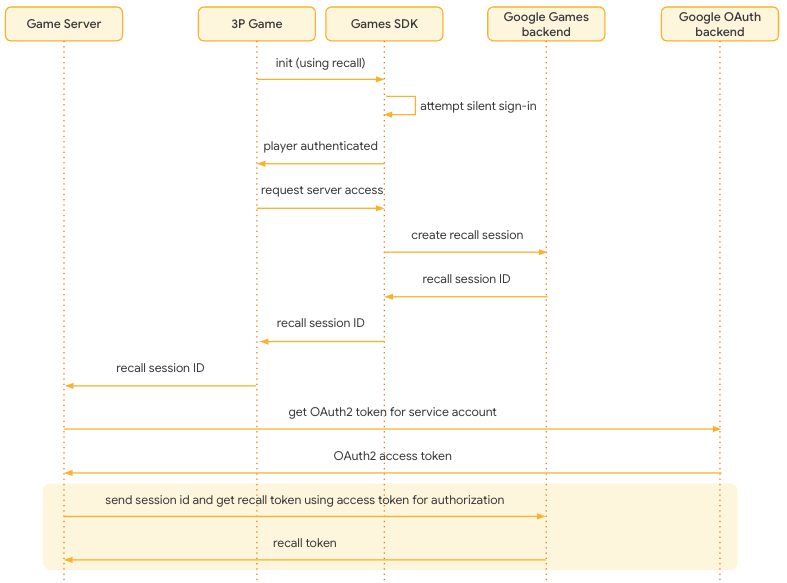 Developer retrieves recall
token