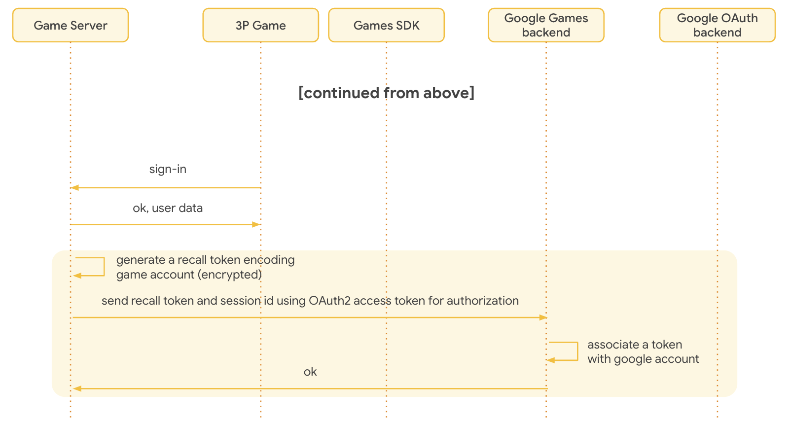 Developer stores recall token