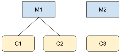 Ví dụ về quyền truy cập vào tài khoản