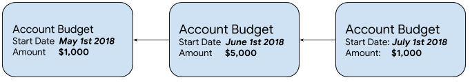 Diagram showing a chain of account budgets with different spending limits each month.