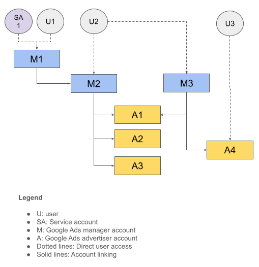 Diagrama de una jerarquía de cuentas