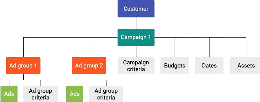 Campaign model