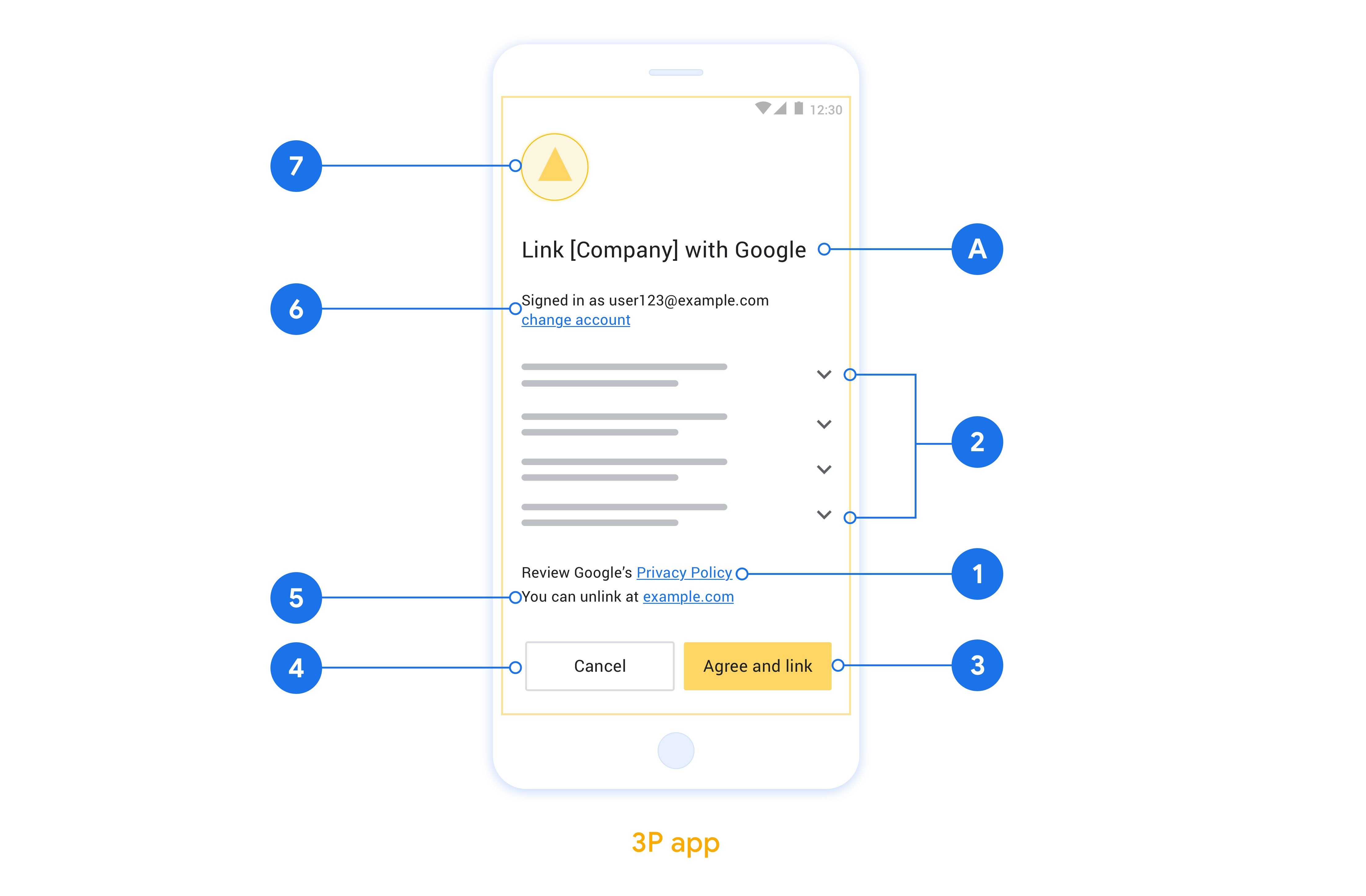 Questa figura mostra una schermata di consenso di esempio con callout ai singoli requisiti e consigli da seguire quando progetti una schermata di consenso dell&#39;utente.