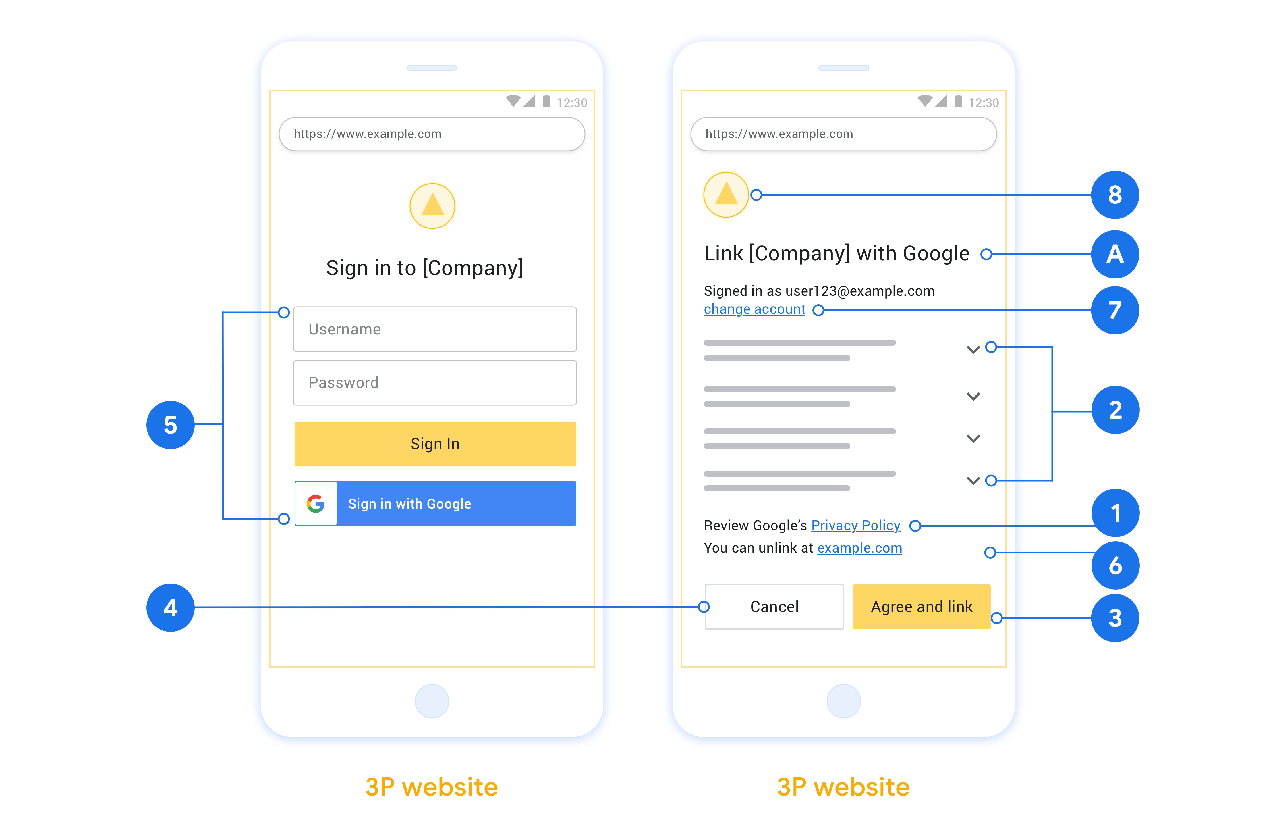 Questa figura mostra una schermata di accesso e di consenso dell&#39;utente di esempio con callout ai singoli requisiti e consigli da seguire quando progetti una schermata di accesso e consenso.