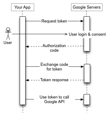 ويرسل تطبيقك طلب رمز مميّز إلى خادم تفويض Google ويتلقّى رمز التفويض ويستبدل الرمز برمز مميّز ويستخدم الرمز المميّز لطلب نقطة نهاية في Google API.