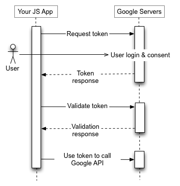您的 JS 应用向 Google 授权服务器发送令牌请求，接收令牌，验证令牌，并使用令牌调用 Google API 端点。