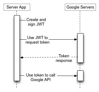 Aplikacja serwera używa tokena JWT, aby zażądać tokena z serwera autoryzacji Google, a następnie używa tego tokena do wywołania punktu końcowego interfejsu API Google. Żaden użytkownik końcowy nie korzysta z tej usługi.