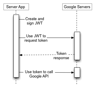 Aplikasi server Anda menggunakan JWT untuk meminta token dari Server
                    Otorisasi Google, lalu menggunakan token tersebut untuk memanggil endpoint Google API. Tidak ada
                    pengguna akhir yang terlibat.