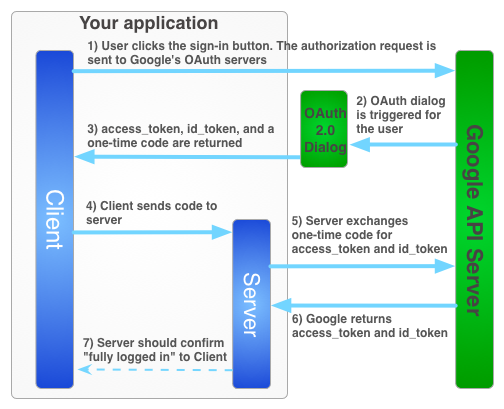 Un diagramma dei sette passaggi eseguiti da un utente durante l&#39;accesso.