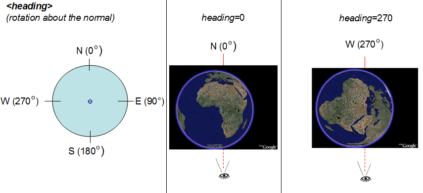 Timur=90, Selatan=180, Barat=270