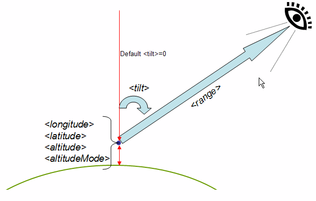 Diagrama que muestra los parámetros del elemento LookAt