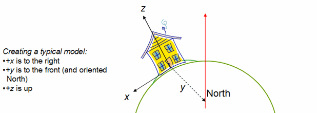 For a typical model, +x is to the right, +y is to the front and oriented North, and +z is up