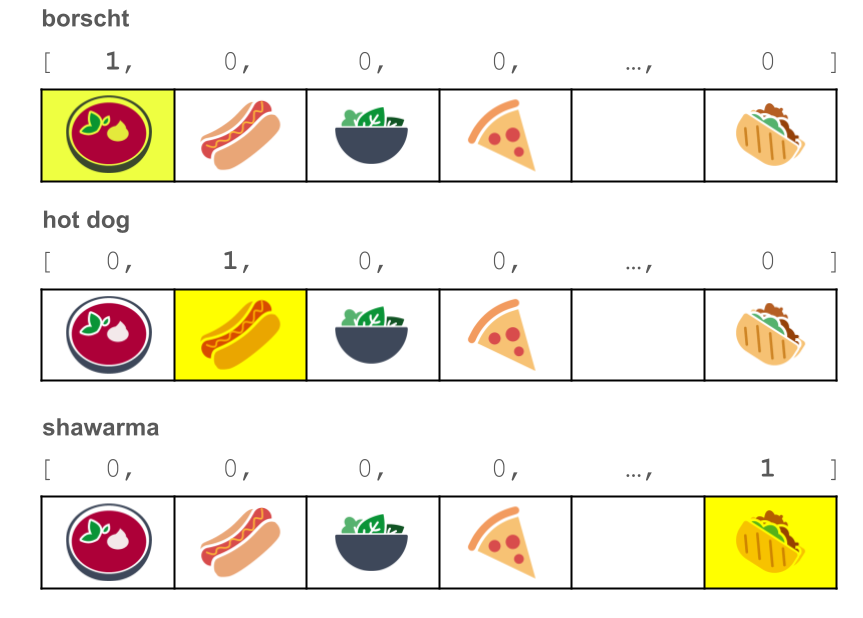 图 2. 顶部：罗宋汤的独热编码图表。
       向量 [1, 0, 0, 0, ..., 0] 显示在六个方框上方，每个方框从左到右对齐一个向量数字。方框从左到右包含以下图片：罗宋汤、热狗、沙拉、披萨、[空]、沙瓦玛。中间：热狗的独热编码图表。
       向量 [0, 1, 0, 0, ..., 0] 显示在六个方框上方，每个方框从左到右对齐一个向量数字。这些方框中显示的图片从左到右与上面的罗宋汤图表相同。底部：沙威玛的独热编码图表。向量 [0, 0, 0, 0, ..., 1] 显示在六个方框上方，每个方框从左到右对齐一个向量数字。这些方框中显示的图片从左到右与上面的罗宋汤和热狗图表相同。