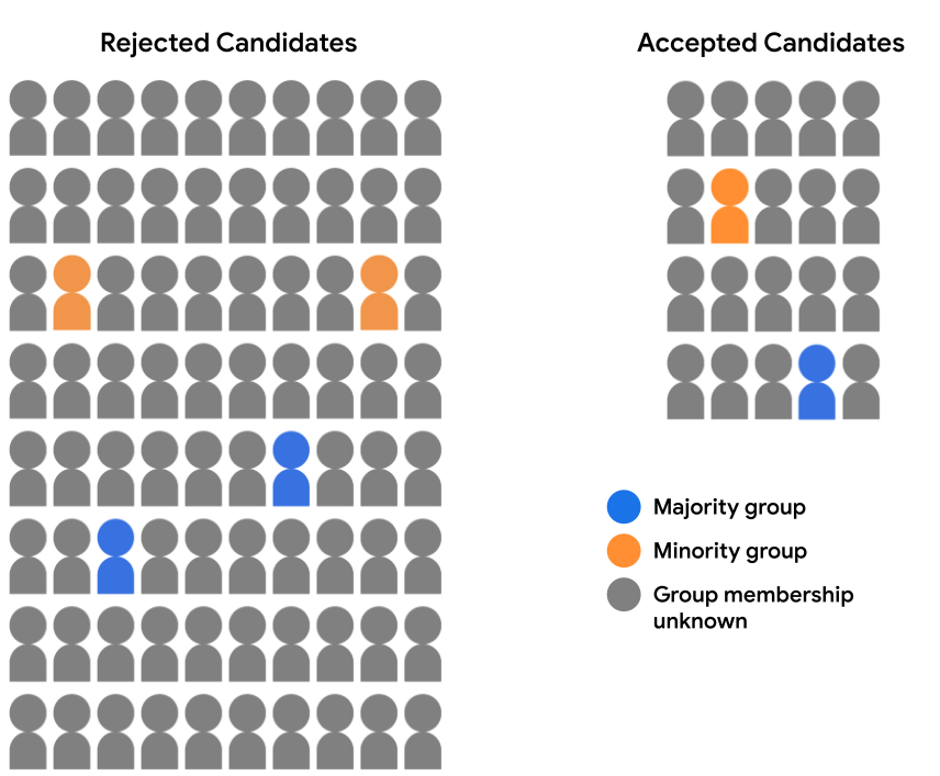 A candidate pool of 100 students, split into two groups:
Rejected Candidates (80 student icons) and Accepted Candidates (20
student icons). All of the icons are shaded gray (signifying that their
demographic group is unknown), except for 6 icons. In the Rejected
group, two student icons are shaded blue and two student icons are shaded
orange. In the Accepted group, one student icon is shaded blue and one is
shaded orange.