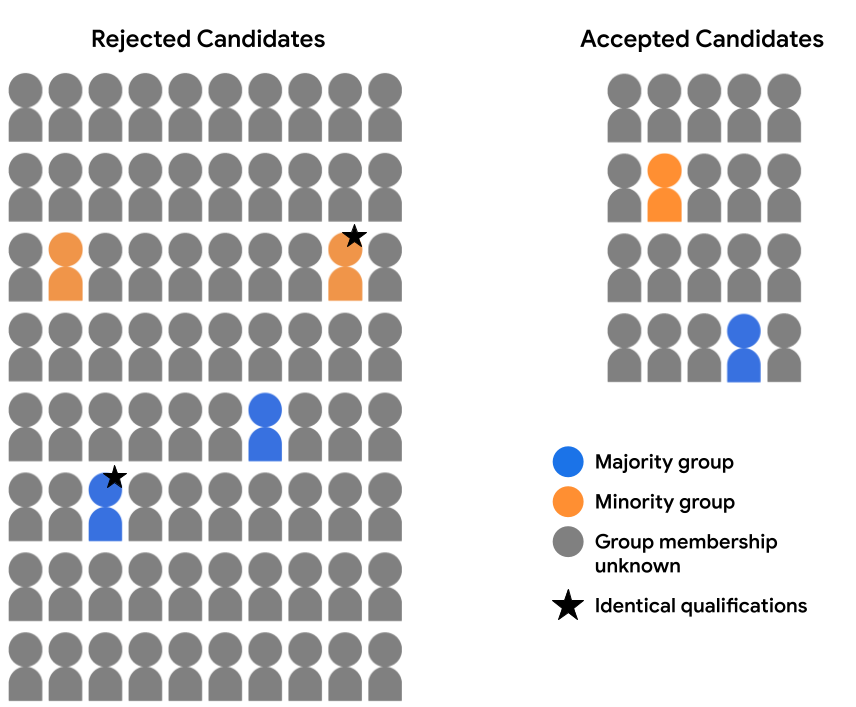 Same candidate pool as in the previous image, except in
this version, one blue student icon (belonging to the majority group) and
one orange student icon (belonging to the minority group) in the Rejected
group are annotated with a star, indicating that these two candidates are
identical (aside from demographic group).