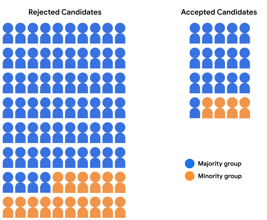 Candidate pool, split into two groups: Rejected Candidates (64 blue
students, 16 orange students) and Accepted Candidates (16 blue
students, 4 orange students).