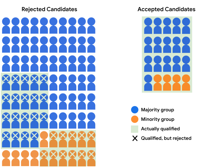The same breakdown of Rejected vs. Accepted candidates as in
the previous image, but this time the 50 students who are actually
qualified (35 blue students, 15 orange students) are shaded in green,
and the subset of qualified students who were rejected (19 blue students,
11 orange students) are marked with an X.