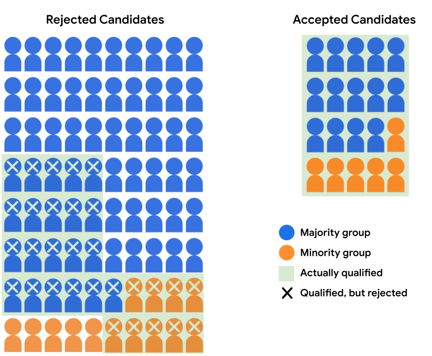 Pool of 100 candidates, split into two groups: Rejected
Candidates (66 blue students, 14 orange students) and Accepted
Candidates (14 blue students, 6 orange students). In the Accepted
group, all 20 students are shaded green (signifying
qualified), and in the Rejected group, 21 blue students and 9
orange students are also shaded green