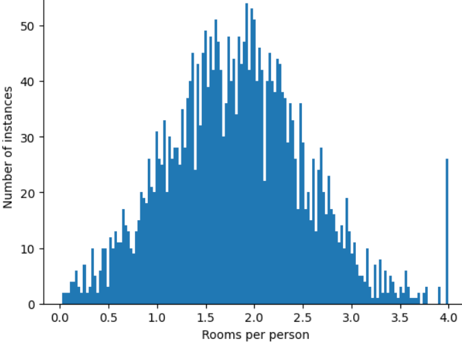 Un gráfico de la función roomsPerPerson en el que todos los valores se encuentran entre 0 y 4.0. El gráfico tiene forma de campana, pero hay una colina anómala en el valor 4.0